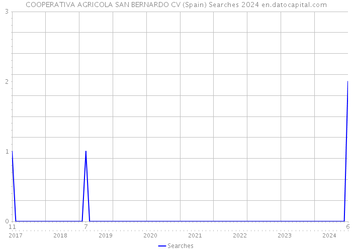 COOPERATIVA AGRICOLA SAN BERNARDO CV (Spain) Searches 2024 