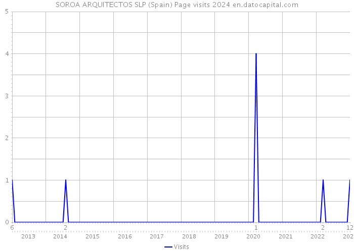 SOROA ARQUITECTOS SLP (Spain) Page visits 2024 
