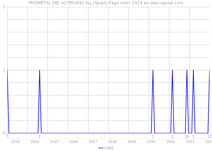 PROMETAL DEL ALTIPLANO SLL (Spain) Page visits 2024 