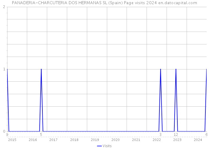 PANADERIA-CHARCUTERIA DOS HERMANAS SL (Spain) Page visits 2024 