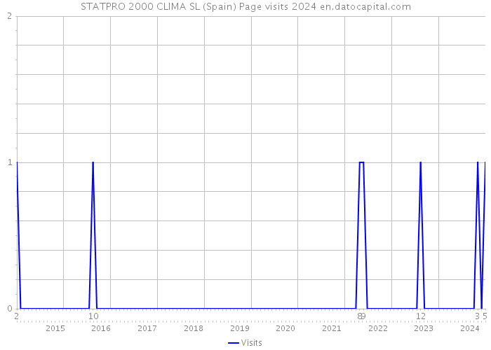 STATPRO 2000 CLIMA SL (Spain) Page visits 2024 