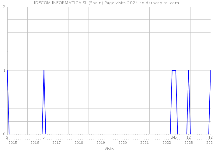 IDECOM INFORMATICA SL (Spain) Page visits 2024 