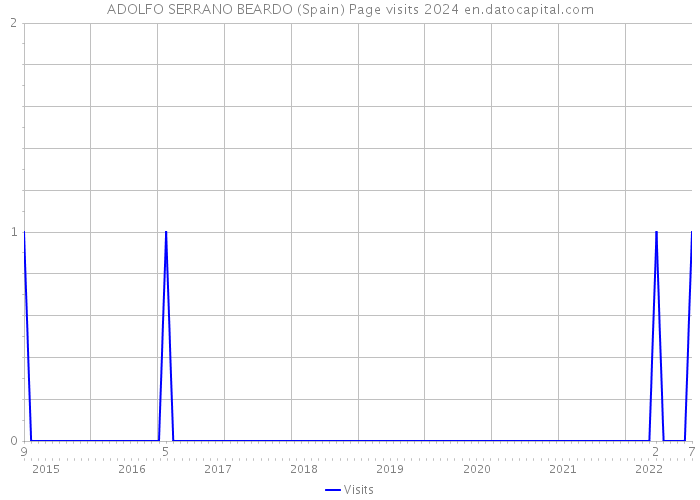 ADOLFO SERRANO BEARDO (Spain) Page visits 2024 