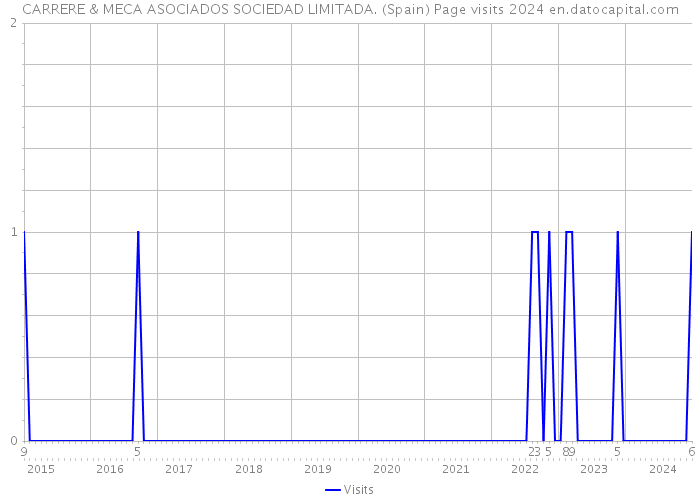 CARRERE & MECA ASOCIADOS SOCIEDAD LIMITADA. (Spain) Page visits 2024 