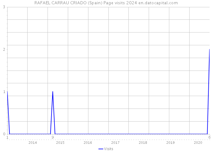 RAFAEL CARRAU CRIADO (Spain) Page visits 2024 