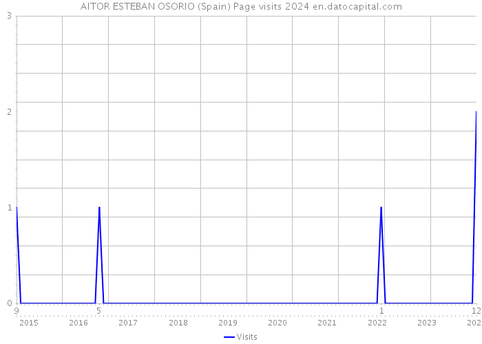 AITOR ESTEBAN OSORIO (Spain) Page visits 2024 