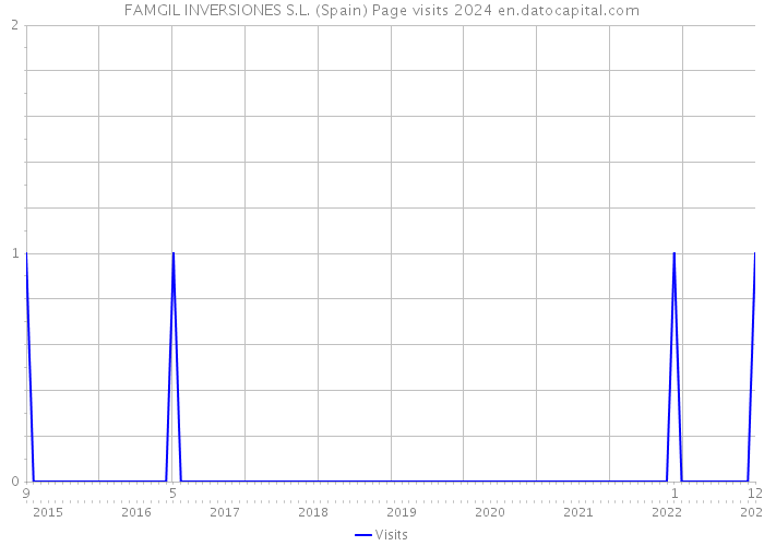 FAMGIL INVERSIONES S.L. (Spain) Page visits 2024 