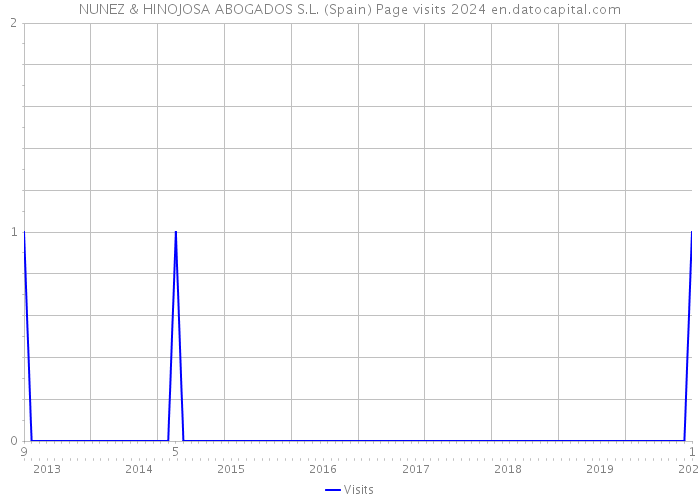 NUNEZ & HINOJOSA ABOGADOS S.L. (Spain) Page visits 2024 