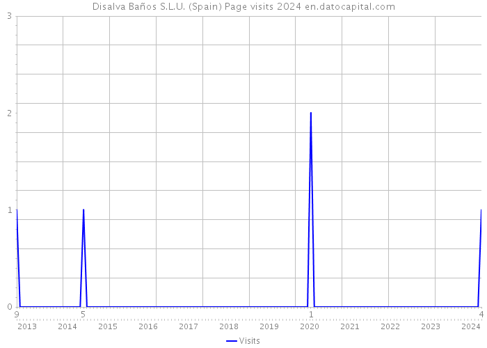 Disalva Baños S.L.U. (Spain) Page visits 2024 