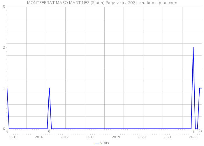MONTSERRAT MASO MARTINEZ (Spain) Page visits 2024 