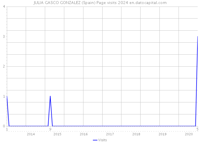 JULIA GASCO GONZALEZ (Spain) Page visits 2024 