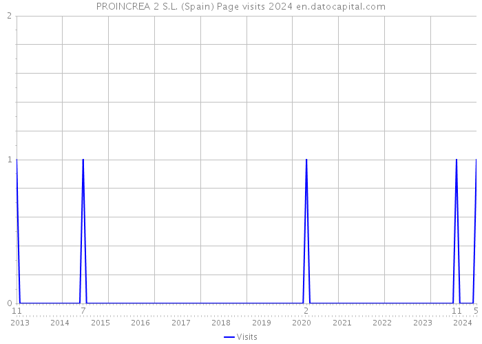 PROINCREA 2 S.L. (Spain) Page visits 2024 