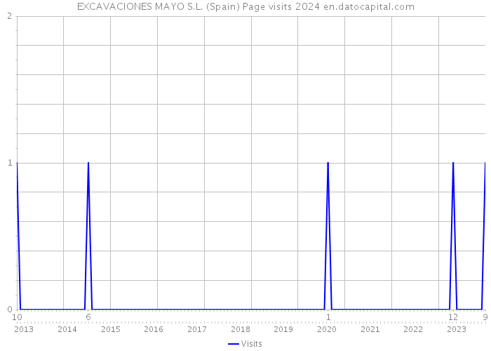 EXCAVACIONES MAYO S.L. (Spain) Page visits 2024 