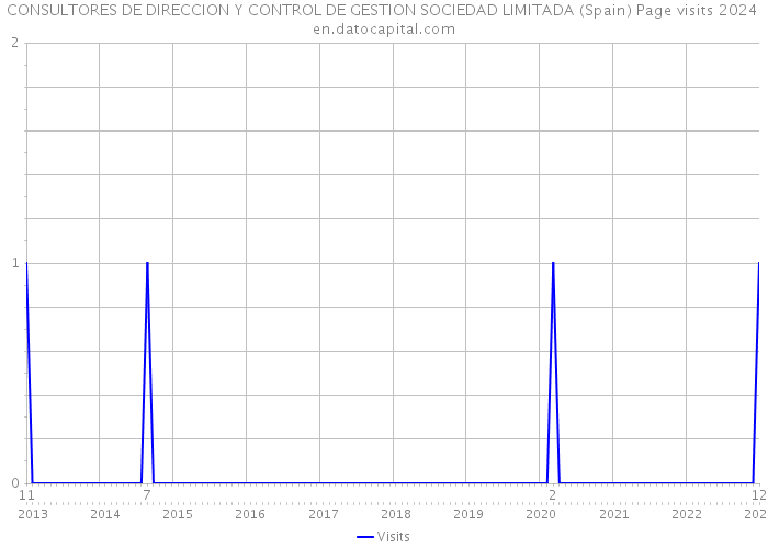 CONSULTORES DE DIRECCION Y CONTROL DE GESTION SOCIEDAD LIMITADA (Spain) Page visits 2024 