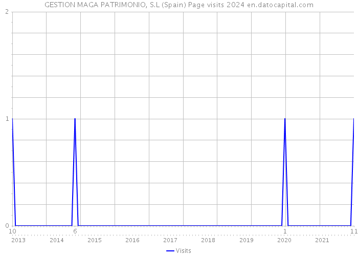 GESTION MAGA PATRIMONIO, S.L (Spain) Page visits 2024 