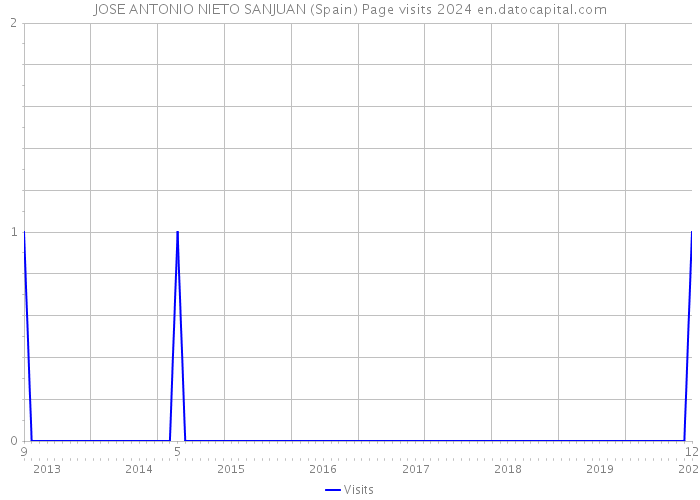 JOSE ANTONIO NIETO SANJUAN (Spain) Page visits 2024 