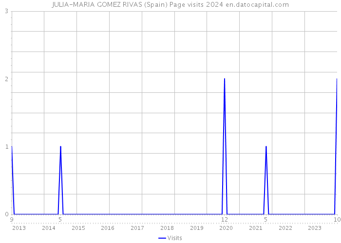 JULIA-MARIA GOMEZ RIVAS (Spain) Page visits 2024 