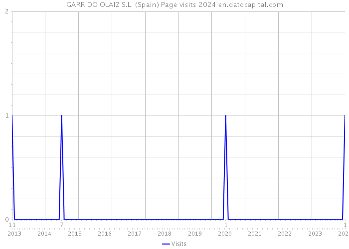 GARRIDO OLAIZ S.L. (Spain) Page visits 2024 