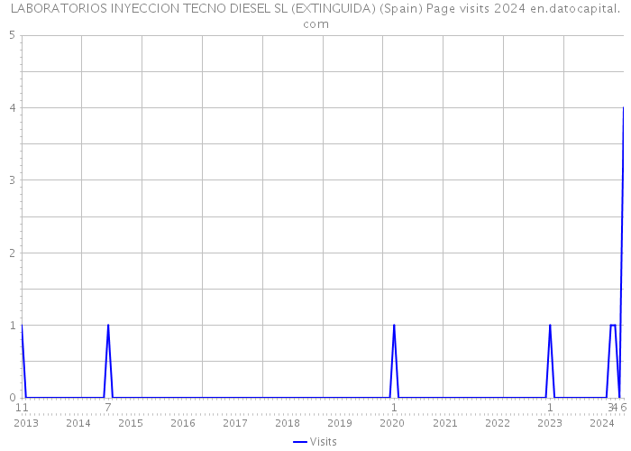 LABORATORIOS INYECCION TECNO DIESEL SL (EXTINGUIDA) (Spain) Page visits 2024 