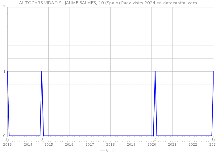 AUTOCARS VIDAO SL JAUME BALMES, 10 (Spain) Page visits 2024 