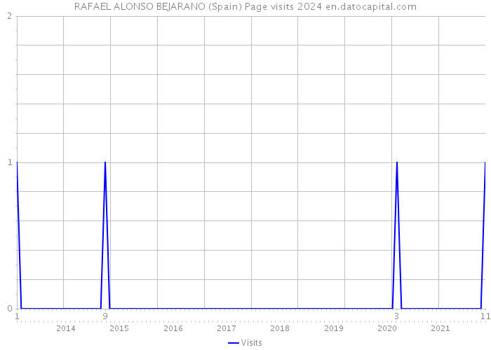RAFAEL ALONSO BEJARANO (Spain) Page visits 2024 