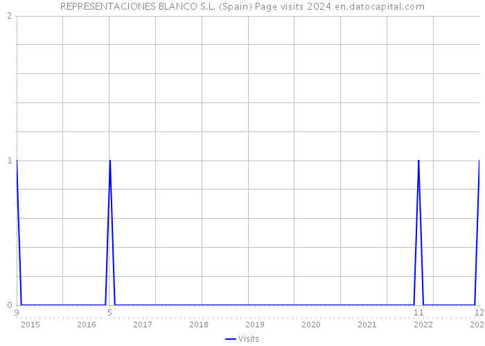 REPRESENTACIONES BLANCO S.L. (Spain) Page visits 2024 