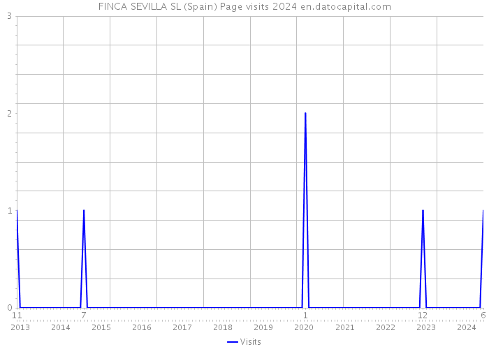 FINCA SEVILLA SL (Spain) Page visits 2024 