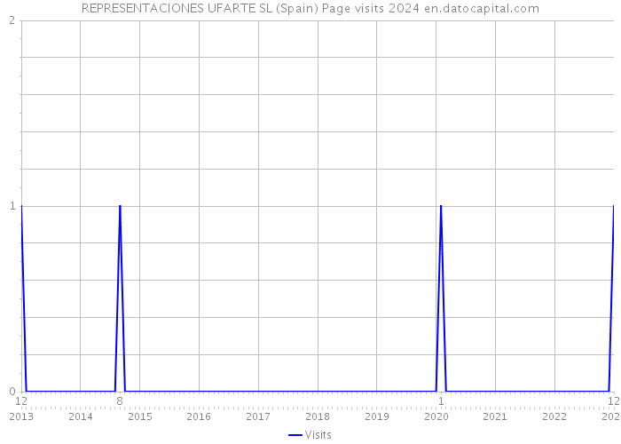 REPRESENTACIONES UFARTE SL (Spain) Page visits 2024 