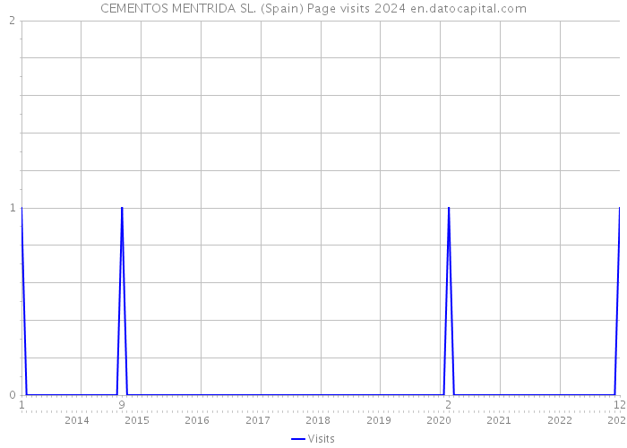 CEMENTOS MENTRIDA SL. (Spain) Page visits 2024 