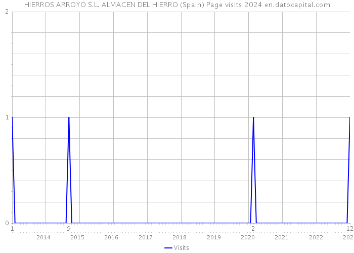 HIERROS ARROYO S.L. ALMACEN DEL HIERRO (Spain) Page visits 2024 