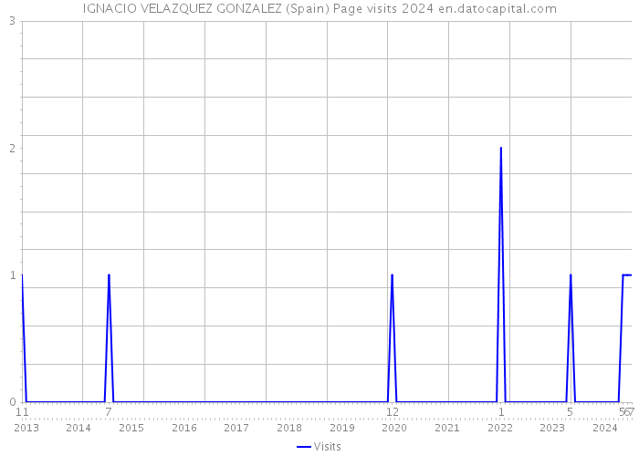 IGNACIO VELAZQUEZ GONZALEZ (Spain) Page visits 2024 