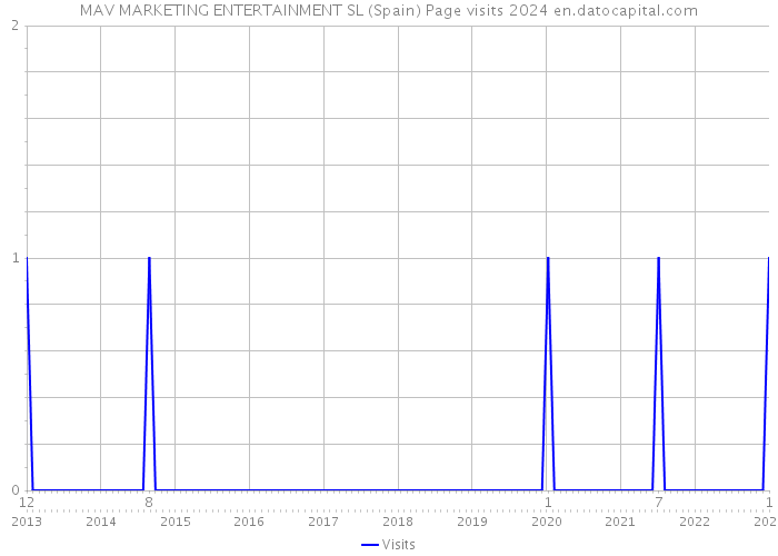 MAV MARKETING ENTERTAINMENT SL (Spain) Page visits 2024 