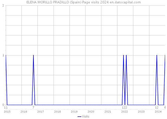ELENA MORILLO PRADILLO (Spain) Page visits 2024 