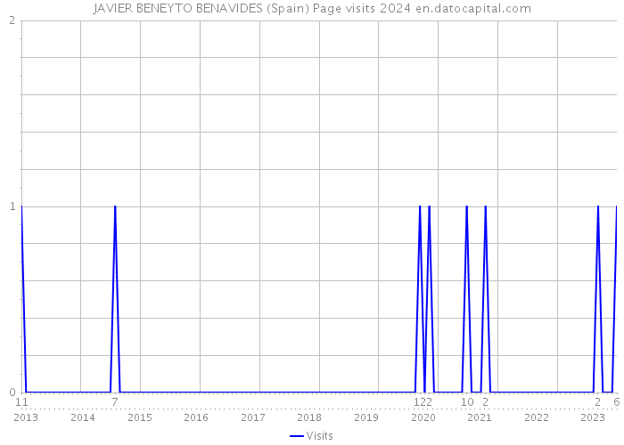 JAVIER BENEYTO BENAVIDES (Spain) Page visits 2024 