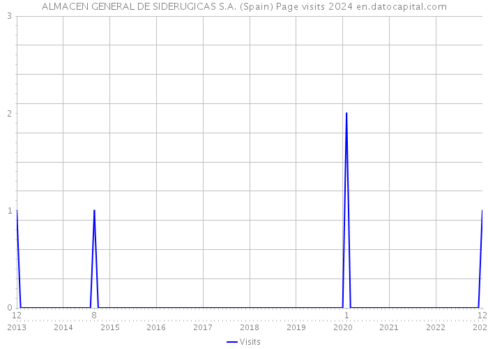ALMACEN GENERAL DE SIDERUGICAS S.A. (Spain) Page visits 2024 