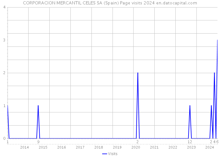 CORPORACION MERCANTIL CELES SA (Spain) Page visits 2024 