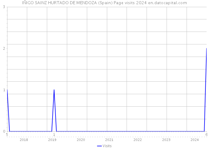 IÑIGO SAINZ HURTADO DE MENDOZA (Spain) Page visits 2024 