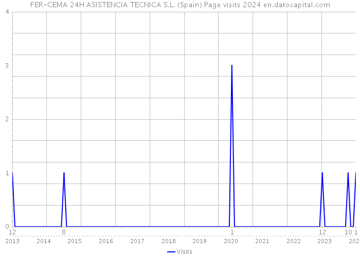 FER-CEMA 24H ASISTENCIA TECNICA S.L. (Spain) Page visits 2024 