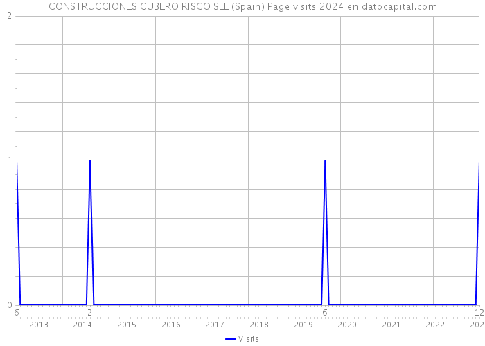 CONSTRUCCIONES CUBERO RISCO SLL (Spain) Page visits 2024 