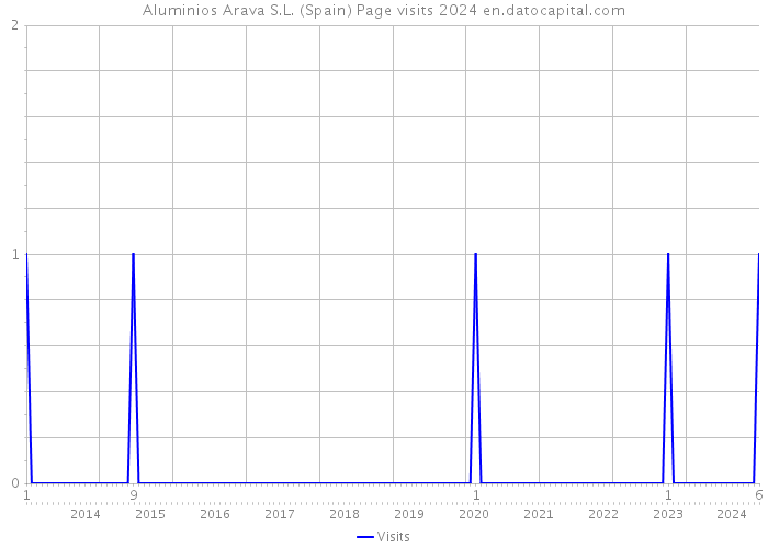 Aluminios Arava S.L. (Spain) Page visits 2024 