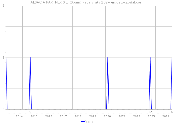 ALSACIA PARTNER S.L. (Spain) Page visits 2024 