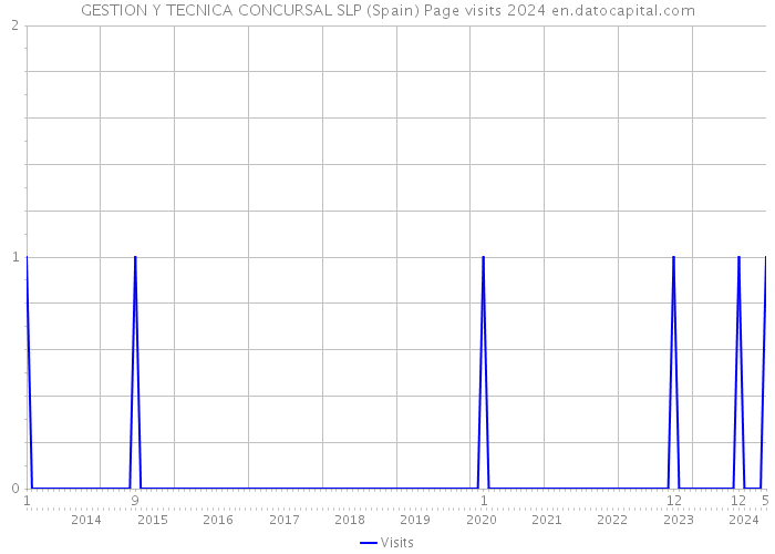 GESTION Y TECNICA CONCURSAL SLP (Spain) Page visits 2024 