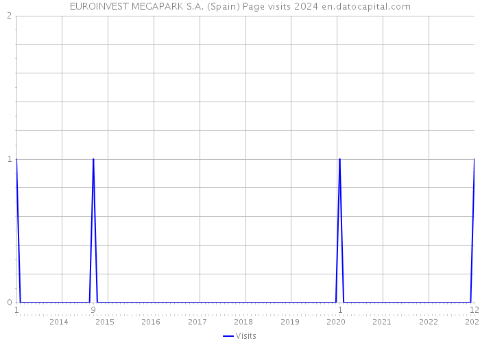 EUROINVEST MEGAPARK S.A. (Spain) Page visits 2024 