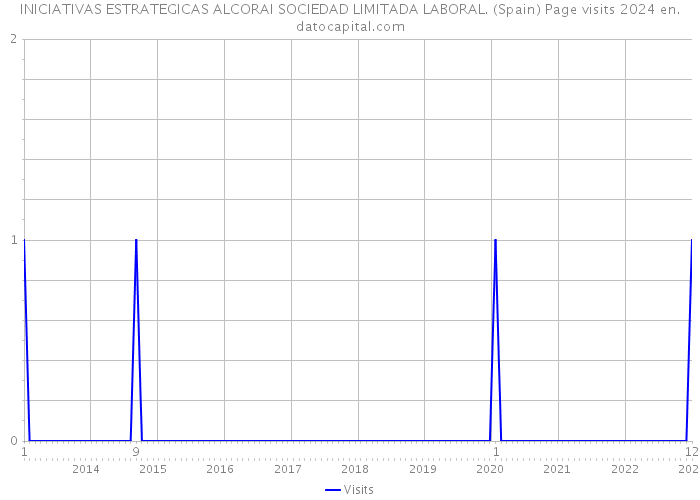 INICIATIVAS ESTRATEGICAS ALCORAI SOCIEDAD LIMITADA LABORAL. (Spain) Page visits 2024 