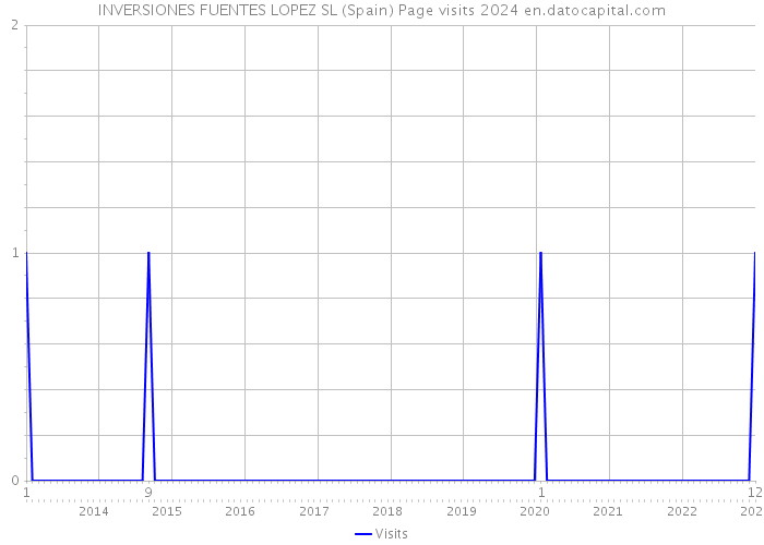 INVERSIONES FUENTES LOPEZ SL (Spain) Page visits 2024 