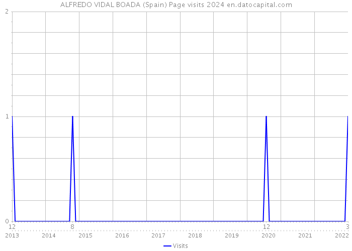 ALFREDO VIDAL BOADA (Spain) Page visits 2024 