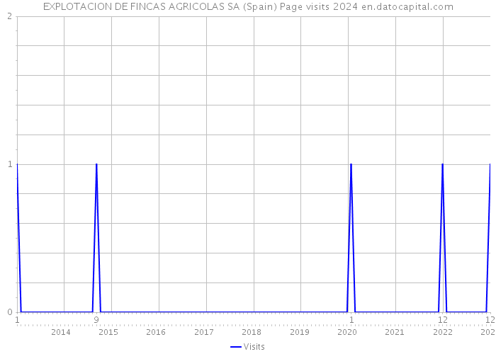 EXPLOTACION DE FINCAS AGRICOLAS SA (Spain) Page visits 2024 
