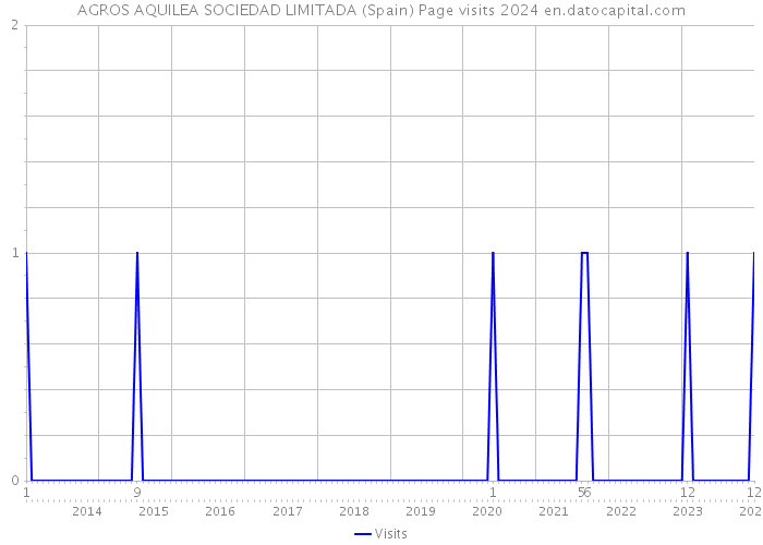 AGROS AQUILEA SOCIEDAD LIMITADA (Spain) Page visits 2024 