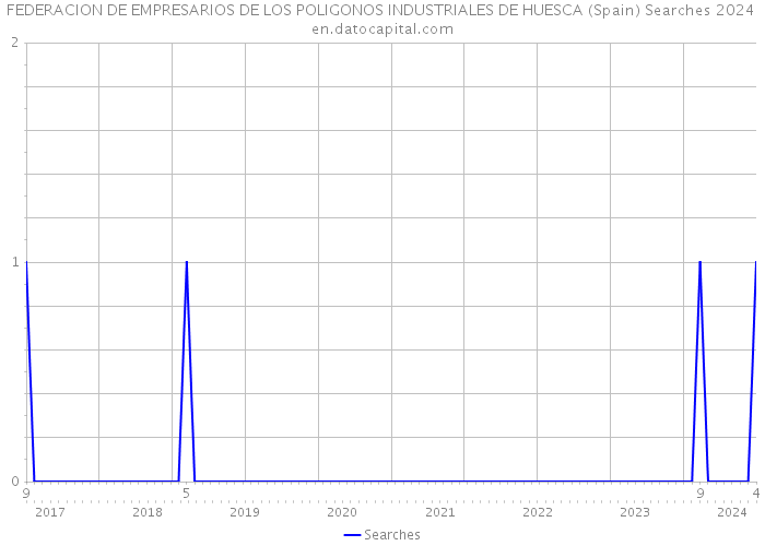 FEDERACION DE EMPRESARIOS DE LOS POLIGONOS INDUSTRIALES DE HUESCA (Spain) Searches 2024 