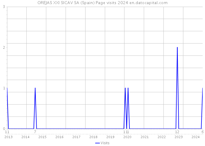 OREJAS XXI SICAV SA (Spain) Page visits 2024 